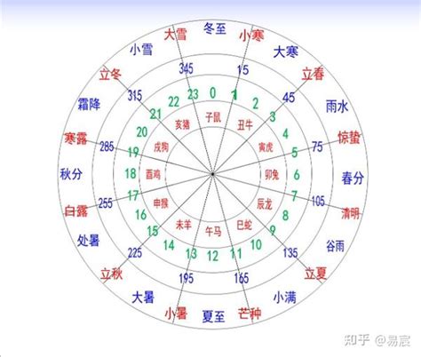 2000年是什么年 12地支月份